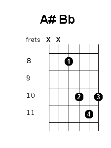 B-flat Chord