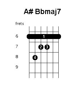 bb major guitar chord