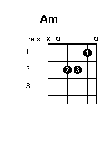 am chord for guitar