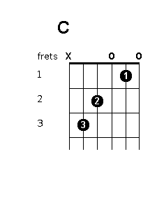 how to do a c chord on guitar