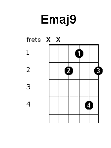 Emaj9 Chord Position Variations Guitar Chords World