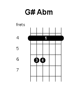 g sharp minor chord guitar