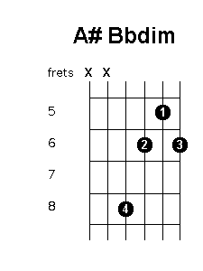 A# Bbdim chord position variations - Guitar Chords World